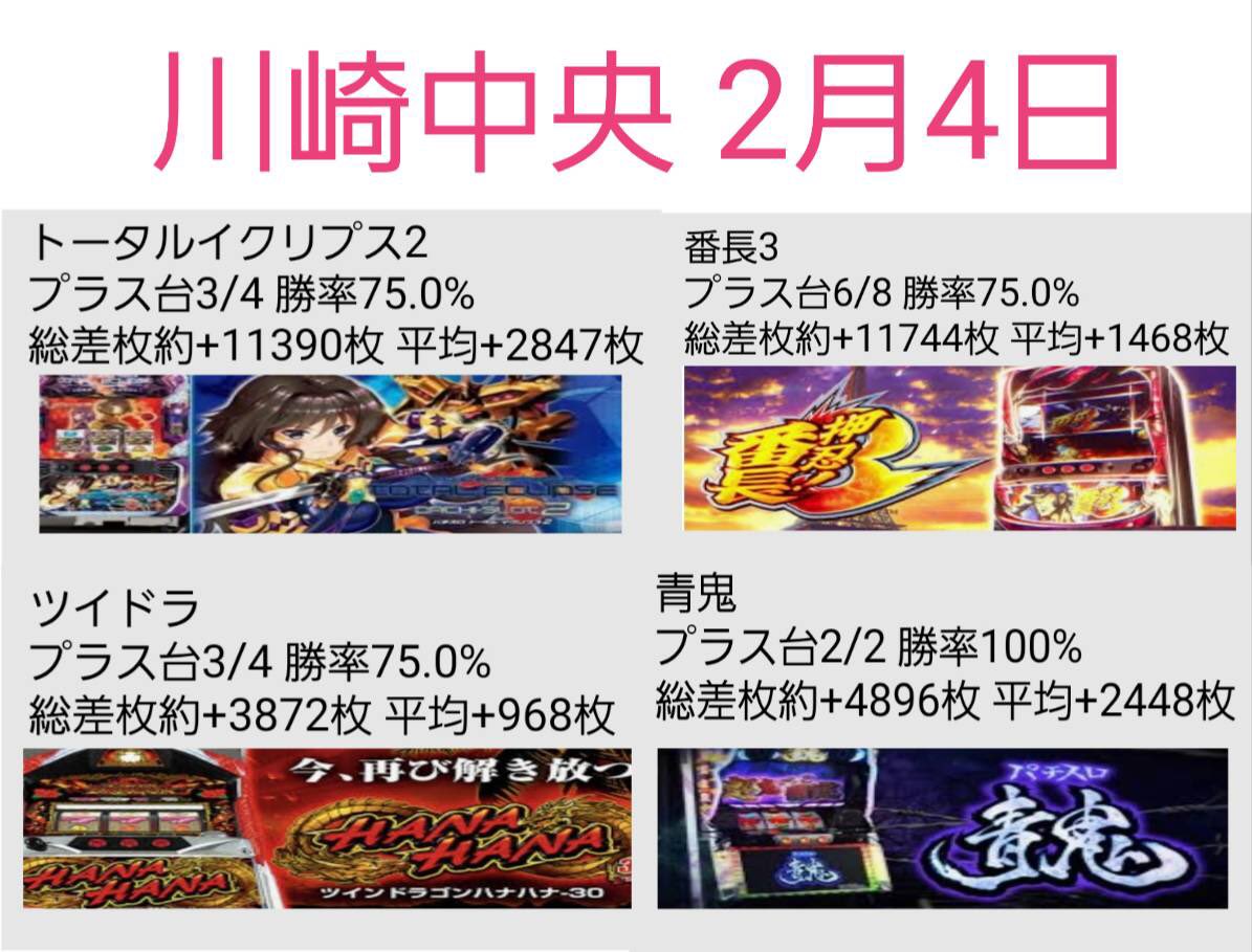 天草ヤスヲ On Twitter 2月4日の吉兆川崎中央店さんのブッコミデータまとめ 番長3 トータルイクリプス2 青鬼 ツイドラ などが優秀でしたね 他にも複数投入機種も多く 毎回しっかりと当たりがみえてますよな W