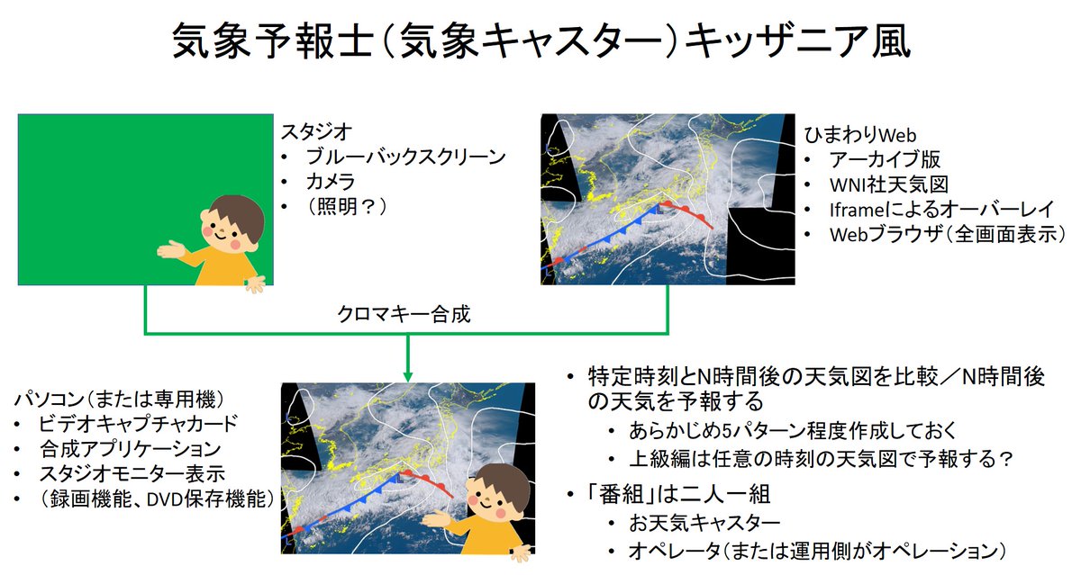 Ken T Murata على تويتر てんコロ佐々木さんに相談に乗ってもらい 気象キャスターキッザニア風の案をまとめました ウェザーニューズ社から提供してもらう予定の天気図をひまわりリアルタイムにオーバーレイ 気象予報士さんの監修求む T Co Sibu2zax0c