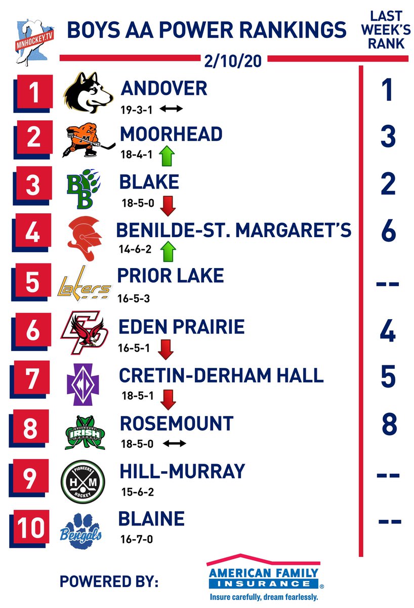 In this week’s <a href="/amfam/">American Family Insurance</a> Boys AA Power Rankings, <a href="/andoverhshockey/">Andover Boys Hockey</a> maintains their lead on the top spot. <a href="/Spud_Hockey/">Spud Boys Hockey</a> moves up to #2, <a href="/BSMBoysHockey/">BSM Boys Hockey</a> jumps to #4, and <a href="/PLboyshockey/">PLHS Boys Hockey</a> , <a href="/HMBoysHockey/">Hill-Murray Hockey</a> , and <a href="/BHSBengalHockey/">Blaine Bengal Hockey</a> re-join the Top 10!