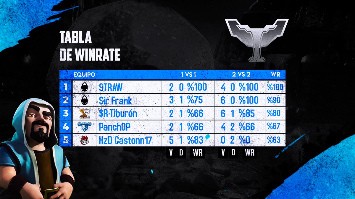 LEGACYok_'s tweet photo. 📈 | #WinRate | F4
¡Les dejamos las estadísticas individuales!
Cada equipo apuesta por su mejor jugador y lo demuestran así:
✅ Top WinRate %
👽 @StrawCR_
👽 @Sir_Frank__
💡 @TiburonnGG
🐺 @pancho0704
😈 @Gastonn00
¡Felicitaciones a todos! 🌟
#LigaLegacy #ConoSurLL 🌎 https://t.co/8KZkvQK1VW