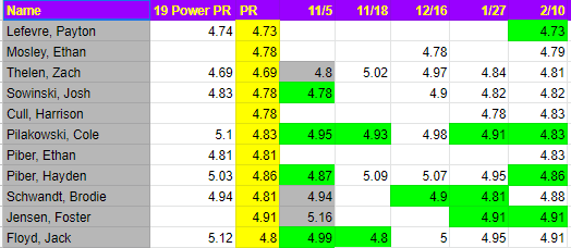 SPW_oconnor's tweet image. A little bit better each day, that is all that matters. 10 PRs in the 40 Yard Dash from the O Power squad today.