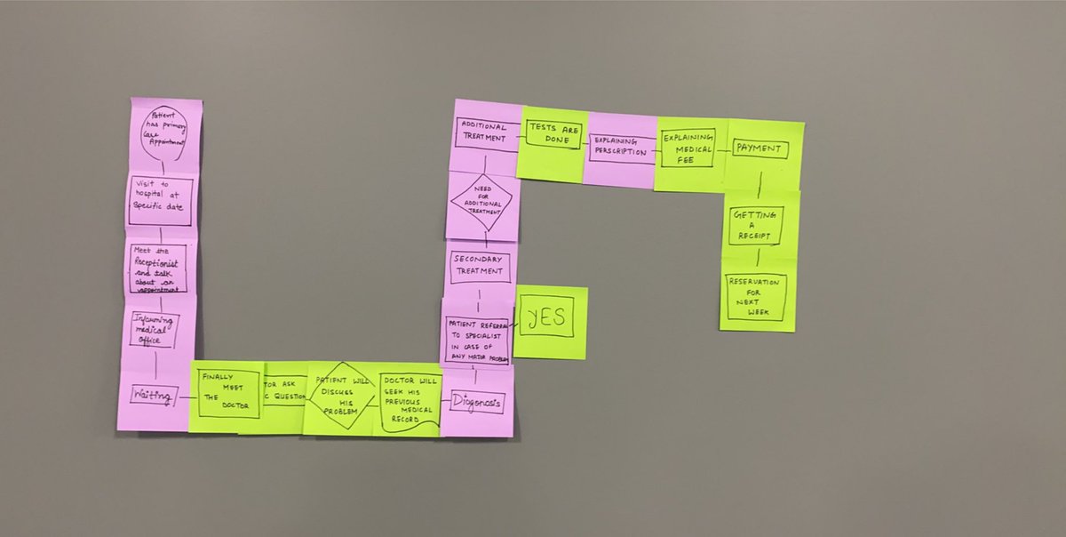 HIMatSLC's tweet photo. Level one @whatsinsideslc #domestic and @SLCintl #HIMstudents work on #ProcessMapping in our #HealthCareinCanada course! Check out some action shots and practice results below! ππΌ#SLCValues https://t.co/fp6pBBHBgE
