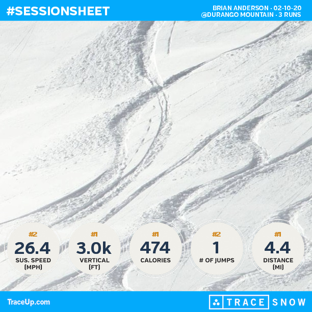 BDAnderson25's tweet photo. Check my @traceup skiing stats (@ Durango Mountain, 3 runs, 39.8 mph max speed, 3.0k vert... https://t.co/IBdYFtKCWS https://t.co/3J8Q5yfeC3