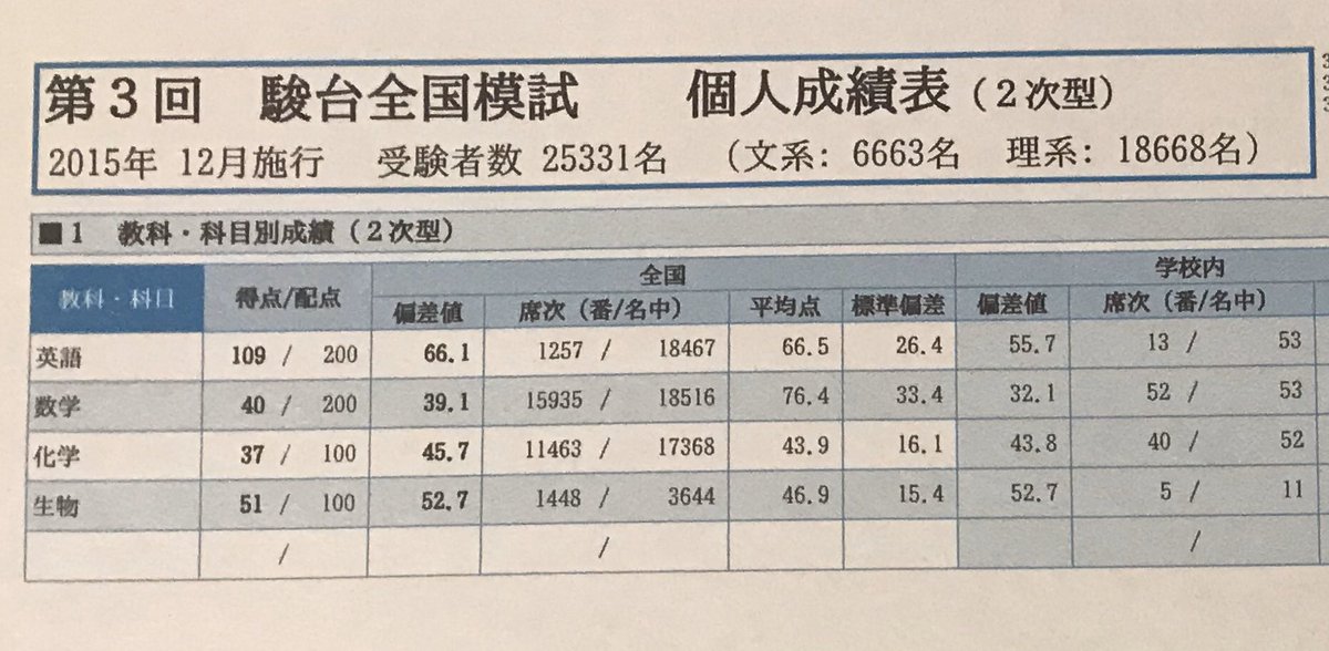 駿台全国模試 偏差値 2020