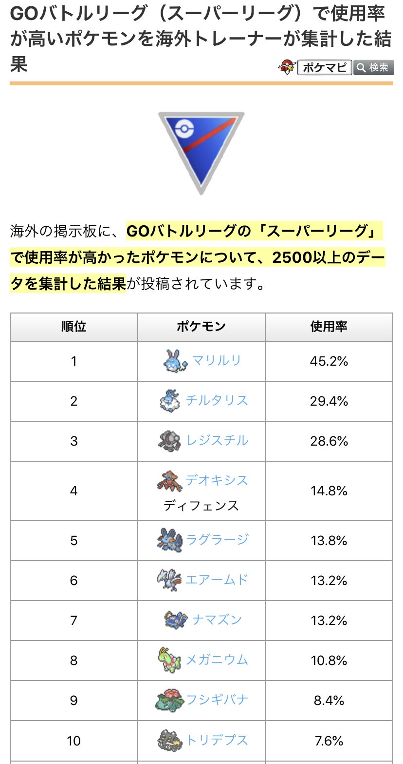 ポケモンgo攻略情報 ポケマピ على تويتر Goバトルリーグ の スーパーリーグ で使用率が高かったポケモンについて 海外トレーナーによる集計結果が投稿されています 詳細はこちら T Co Ffw5ja7sc0 ポケモンgo ポケモンgo攻略情報 ポケマピ على تويتر Goバトルリーグ の スーパーリーグ で使用率が高かったポケモンについて 海外トレーナーによる集計結果が投稿されています 詳細はこちら T Co Ffw5ja7sc0 ポケモンgo