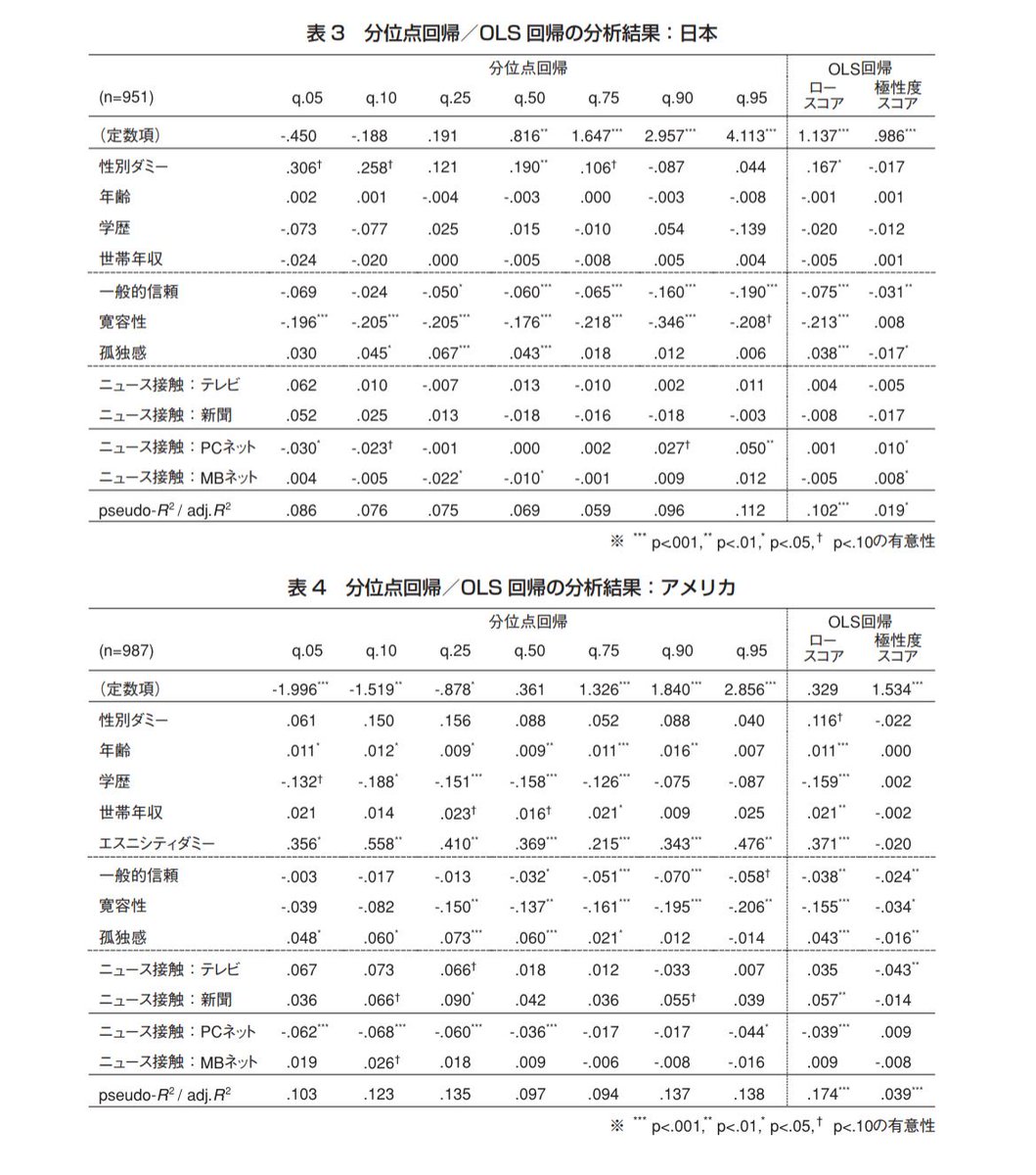 采 On Twitter 論文 辻 北村 2018 情通 インターネットでのニュース接触と排外主義的態度 の極性化 分位点回帰分析による極性化現象の検討 Pcニュース接触によって 日本では排外主義的な態度の強い層はさらに態度を強め 弱い層は弱める効果 アメリカでは一様