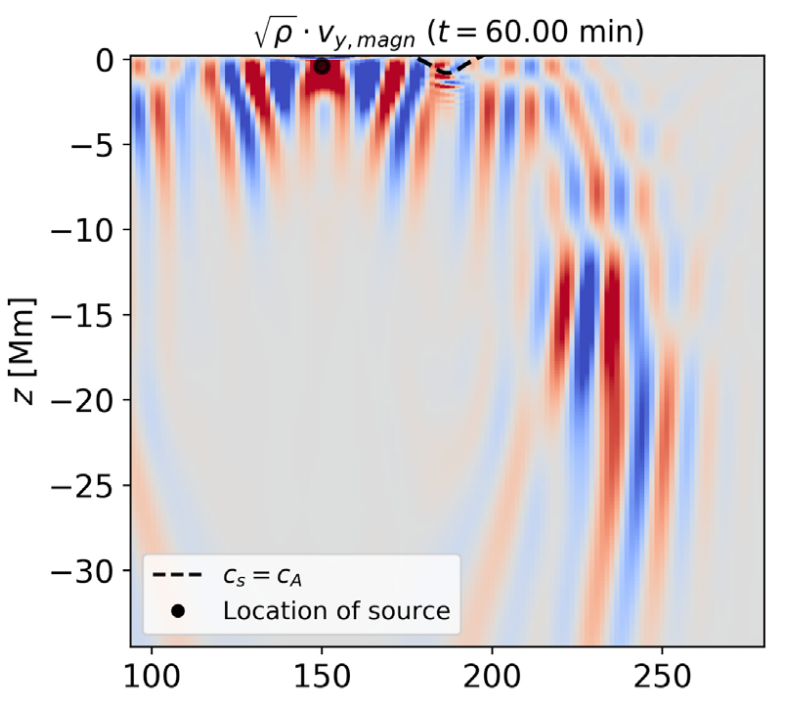 By the way... did you see the very interesting paper that we just published on the interaction of helioseismic waves and sunspots?
iopscience.iop.org/article/10.384…
Congratulations Matthias for your first refereed publication!