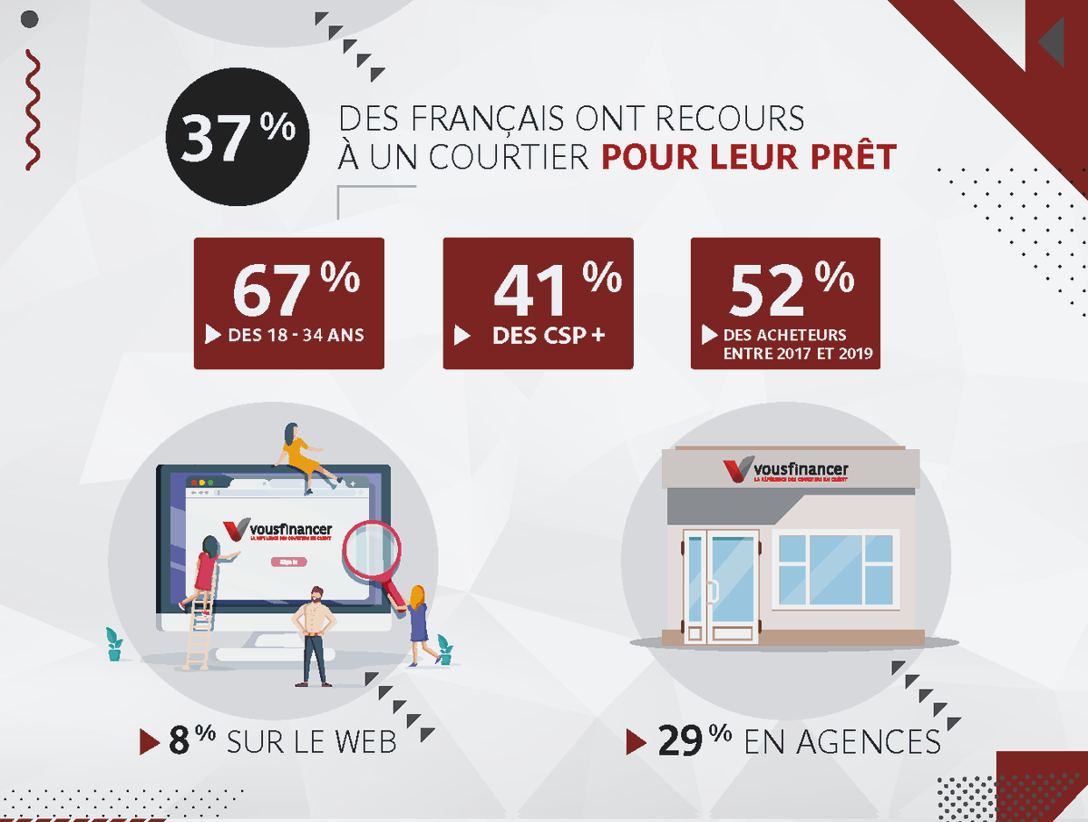 vousfinancer's tweet photo. ▶️ 52 % des Français ayant acheté entre 2017 et 2019 ont fait appel à un 👉 #courtier en #crédit ! #immobilier 
https://t.co/0MfNUqjy29 https://t.co/SSsIAnVlQF