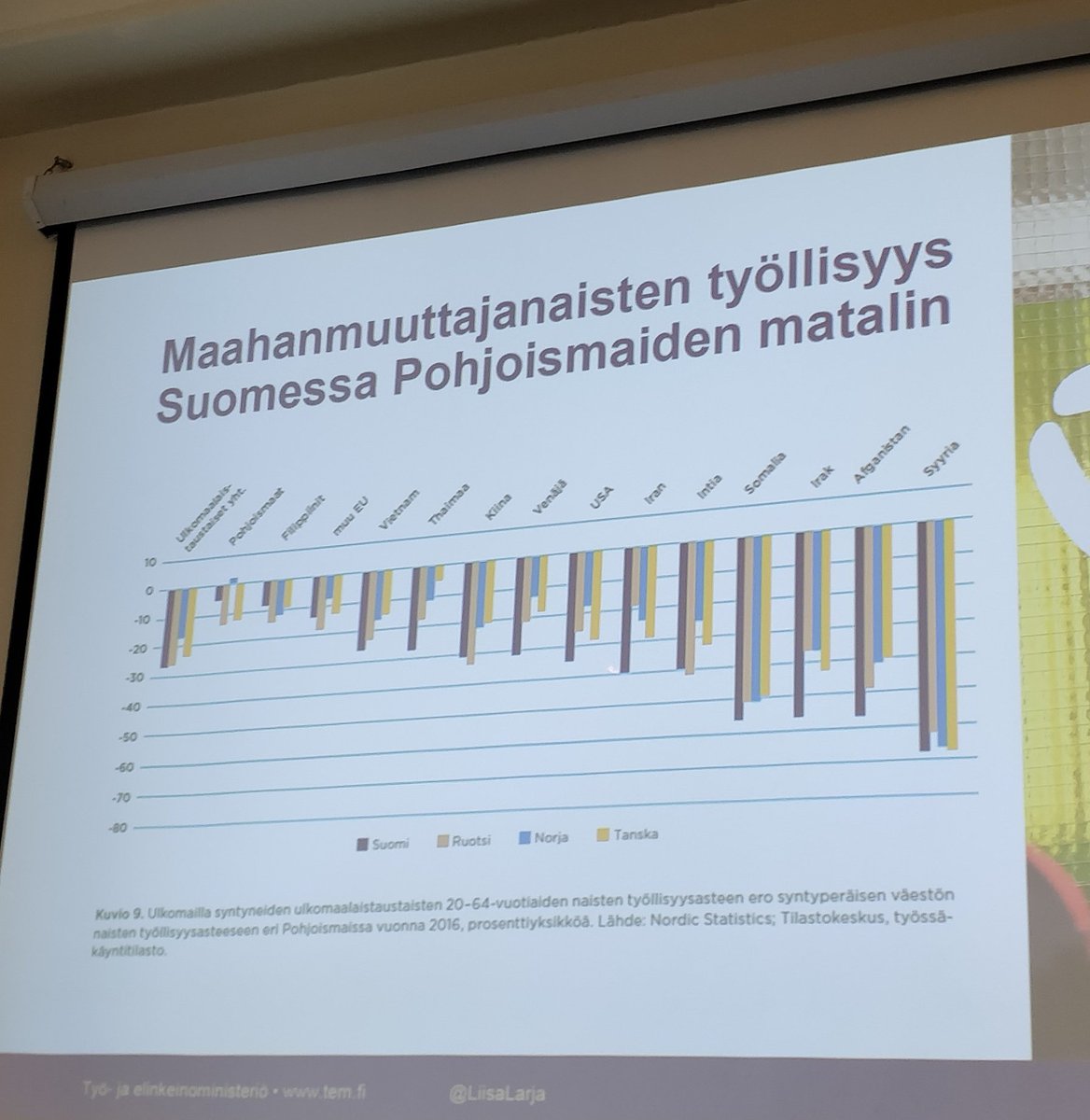 Samasta lähtömaasta tulevat työllistyvät muissa maissa paremmin - maahan muuttaneiden naisten työllisyys Suomessa Pohjoismaiden matalin. Ratkaisevassa asemassa kotihoidontuki ja työvoimapolitiikan erot? #kotoutumisentila #finmonik #maahanmuutto