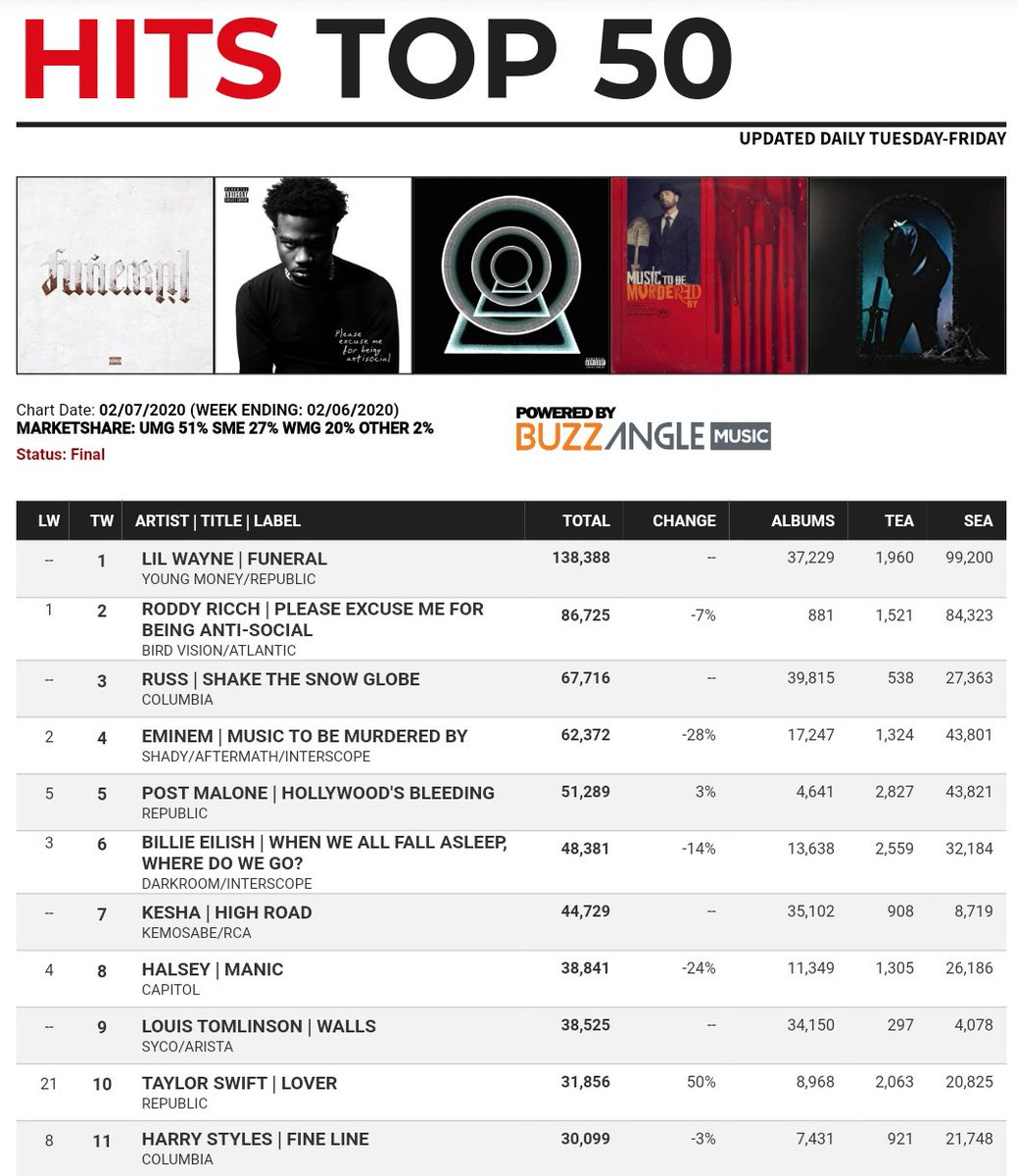 -Correction! "Fine Line" is  #11 on HDD best selling albums this week in the USA and  #13 on Billboard 200. It has spent SEVEN weeks on top 10, its entire run on top 15, 2 weeks at  #1. It sold over 800k units in the US in 8 weeks.-"Adore You" has reached a new peak after 9 weeks
