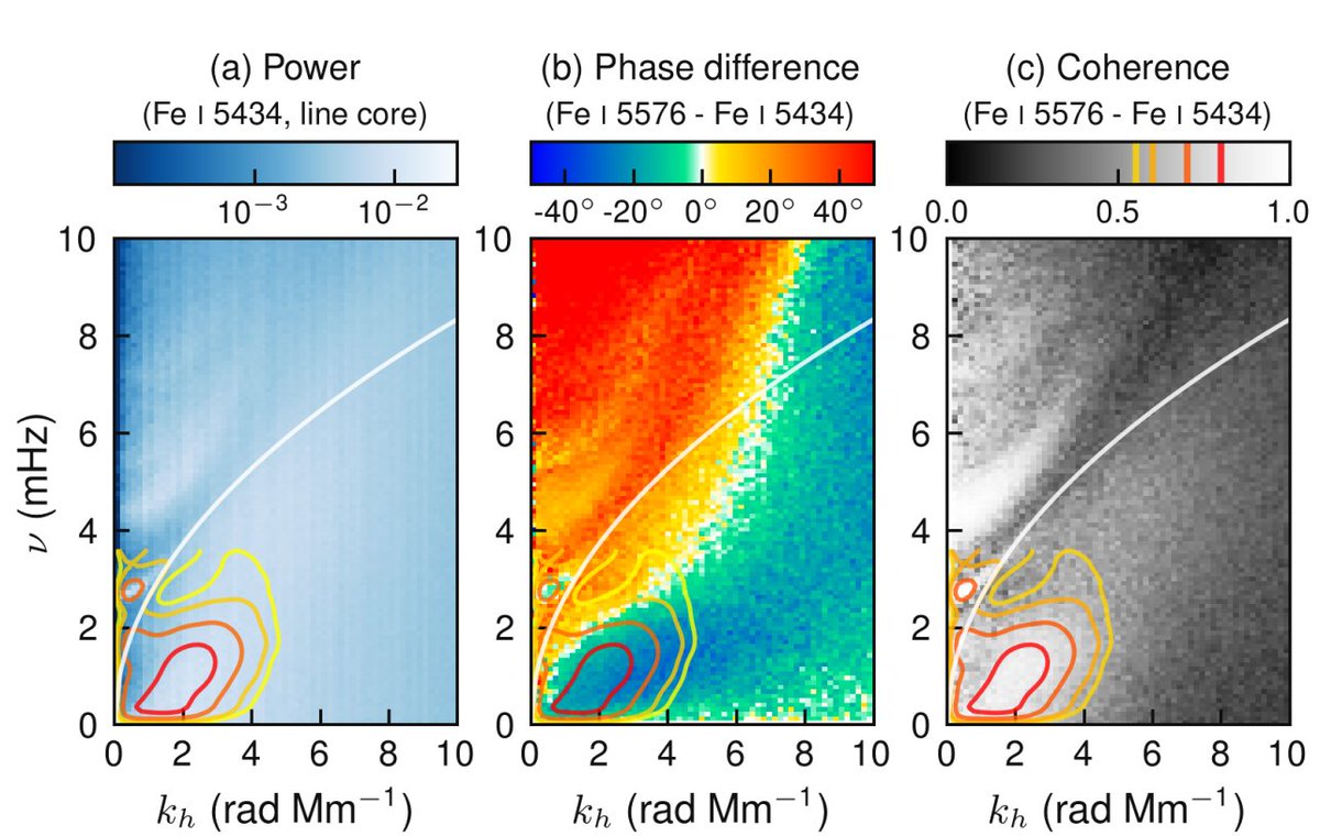All good things come in threes. We have a very productive start of the year. See the paper by Vigeesh G. and me on synthetic observations of internal gravity waves in the solar atmosphere: aanda.org/articles/aa/ab…