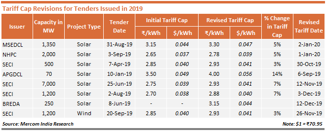 usinha96's tweet photo. #MercomExclusive: @mnreindia mulls removal of tariff caps for #solar and #wind tenders https://t.co/5Qhxg2hkQ0 @MercomIndia @PriyaSanjay https://t.co/JZlvQboDoy