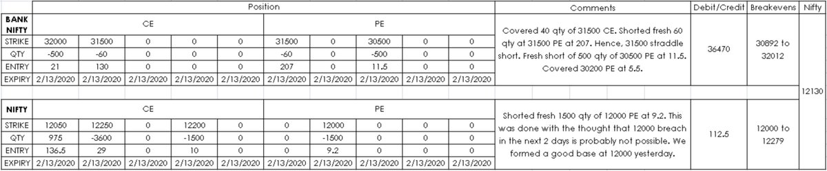 vishnubharath07's tweet image. Quite a lot of changes on BN. Please read the comments.

#positionmanagement #nifty #banknifty #Options