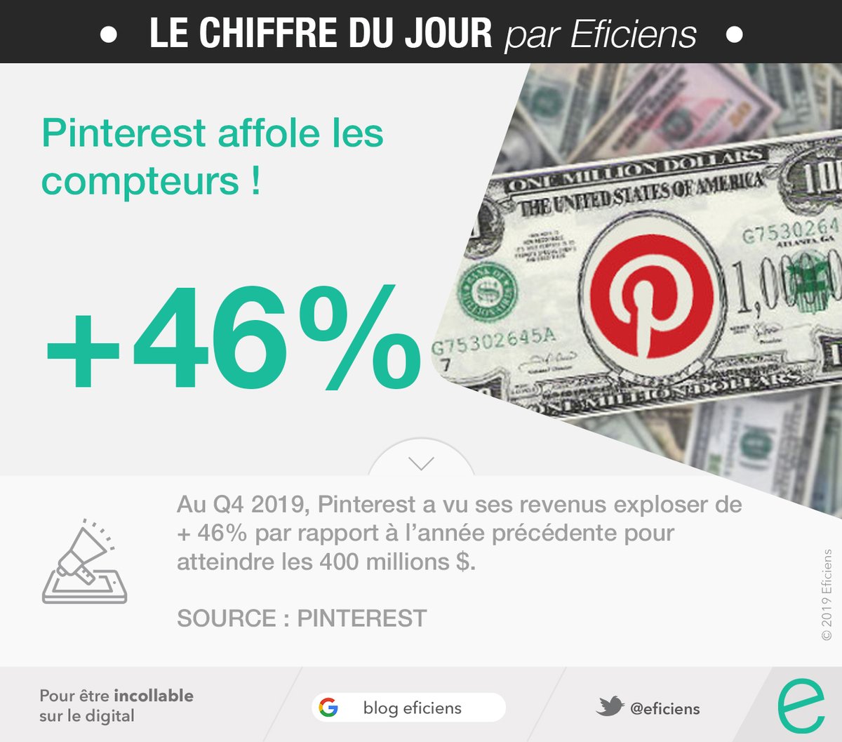 Eficiens_CDJ's tweet photo. #Pinterest, le réseau qui monte, monte ! 🚀

Au Q4 2019, la plateforme a vu ses revenus ↗️ de 46% par rapport à l'année précédente pour atteindre les 400 M $ : https://t.co/2YsjEblH5z

#CDJEficiens #socialmedia #digital https://t.co/IE9e3SMpDL