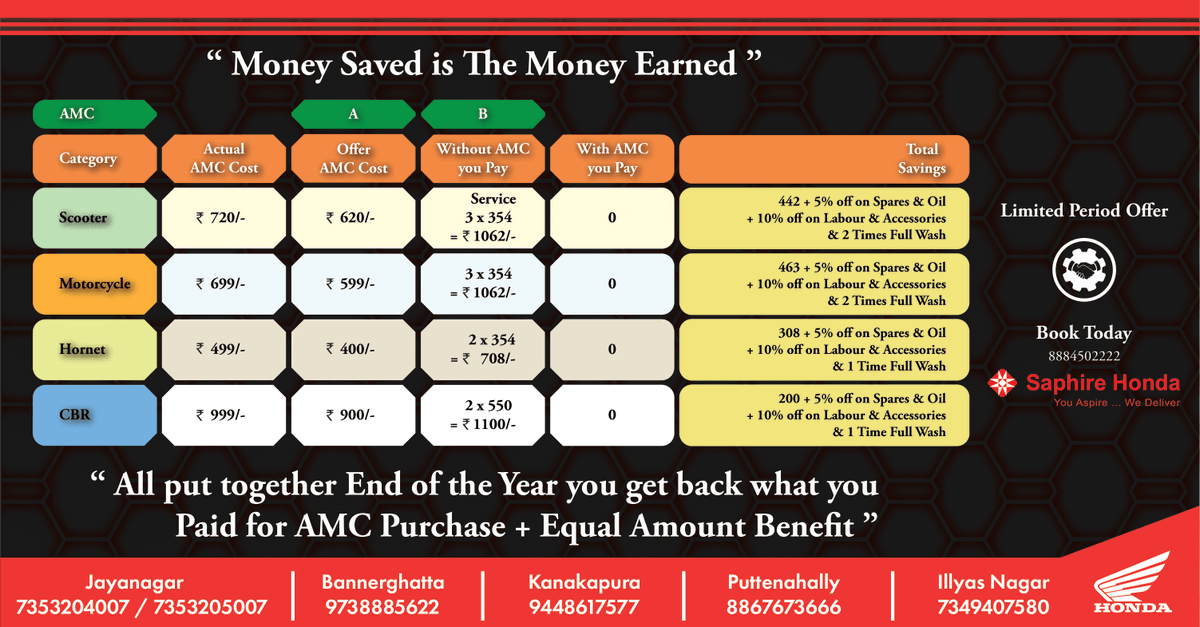 Hondaservices's tweet photo. Save your hard earned money with our Annual Maintenance Contract (AMC) offer. LIMITED PERIOD OFFER. CALL us now on 8884502222 for availing the offfer. 

 #twowheelerservices #bengaluru #honda #hondamotorcycles #motorcycle #motorbike #SaphireHondaTwoWheelers #activa #dio https://t.co/BdAI5uOvNX