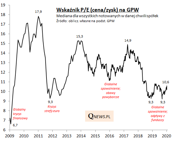 Wyceny na GPW podnoszą się z kryzysowych poziomów... Więcej: qnews.pl/pl/news/wska%C…