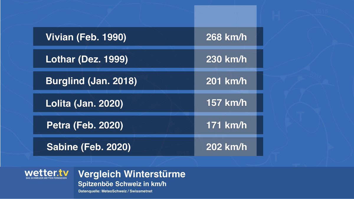 MeteoNewsAG's tweet photo. Hier noch ein Vergleich der maximalen #Windspitzen in der Schweiz zwischen #Vivian, #Lothar, #Burglind und den bisherigen #Winterstürmen in diesem Jahr - inkl. #Sabine. (rv) https://t.co/t6oQ7Rcp4D