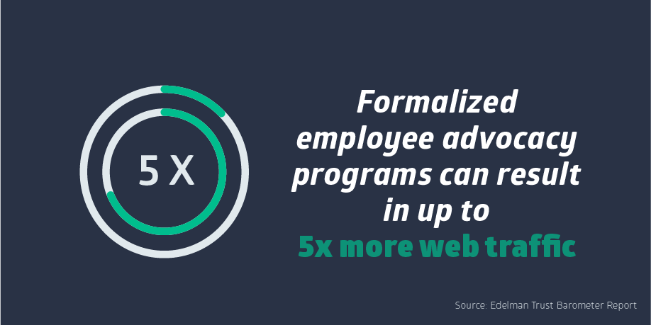 Ambassify's tweet photo. Formalized Employee Advocacy programs can result in up to 5x more web traffic. π Source: Edelman Trust Barometer Report. #EmployeeAdvocacy #AdvocacyProgram https://t.co/vCCuWidYId