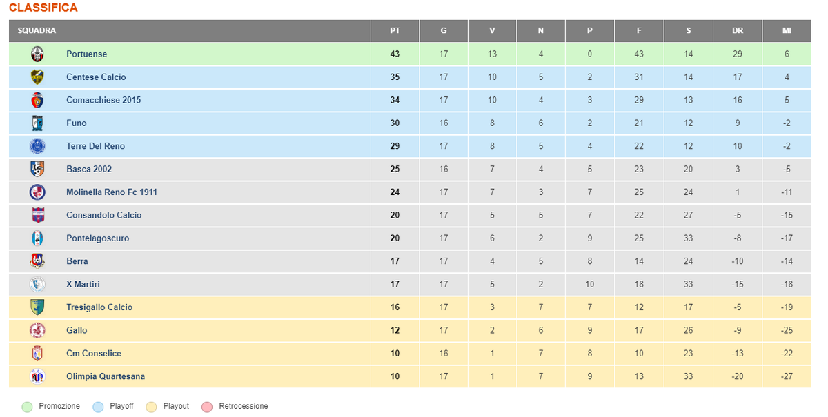In Prima categoria vittoria importantissima della X Martiri sul Berra per 1 a 0 con goal di Merli
xmartiri.com/2020/02/11/in-…