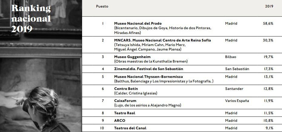 ¡Estamos de enhorabuena! Los @TeatrosCanal se posicionan en el Top 10 nacional como lo mejor de la cultura en 2019 según el Informe del #ObservatorioDeLaCultura de la #FundaciónContemporánea. ¡Seguimos! 👏🎭