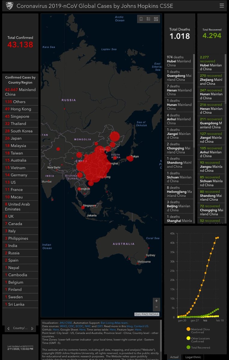 NcovUpdate's tweet image. 11 February 2020. Total confirmed 43.138.
#WuhanCoronavirus #Wuhan #ChinaVirus #virus #SARS #coronavirus  #China #WuhanPneumonia #WuhanLockDown #prayforchina #PrayForWuhan  #Philippines #Thailand  #Japan  #SouthKorea #US #sciences #medecine #France #Vietnam #Indie #Italy