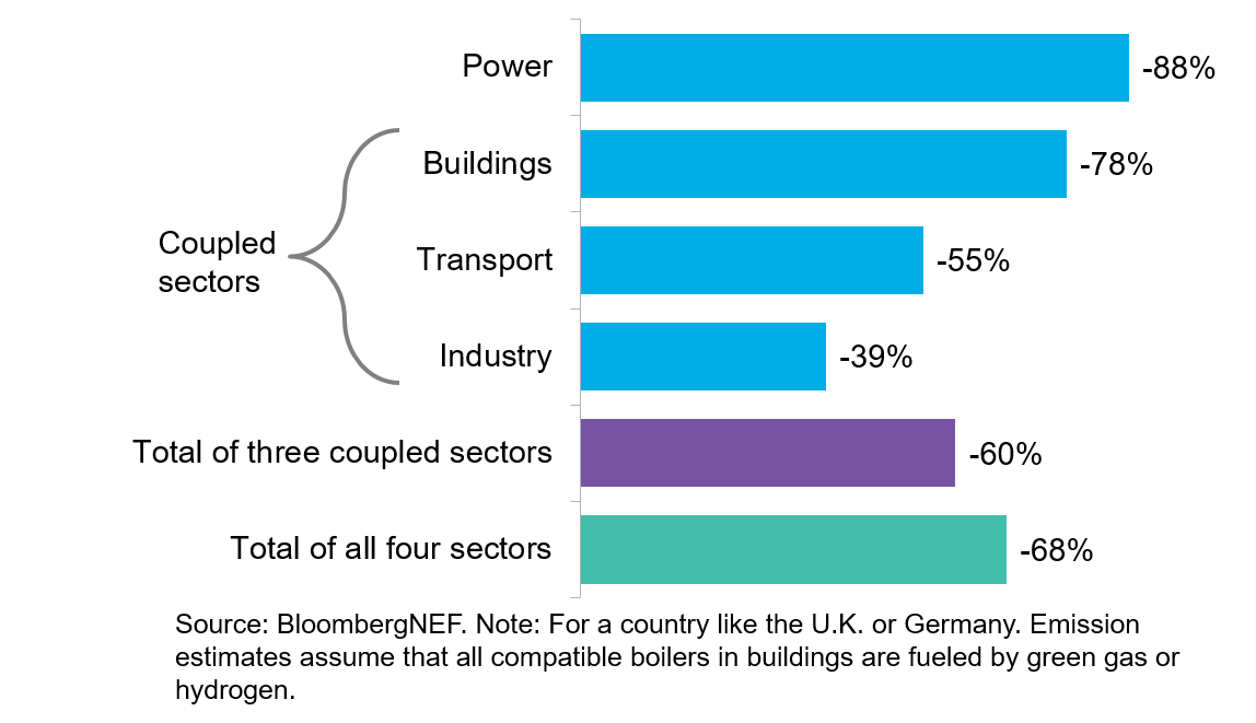 vhcuming's tweet image. Electrification - #sectorcoupling - could cut #emissions 68% across power, transport, buildings &amp;amp; industry by 2050 in a country like the UK or Germany (an 83% reduction on 1990 levels), says new @BloombergNEF report with @Statkraft @ETN_EMEA  about.bnef.com/blog/electrifi…