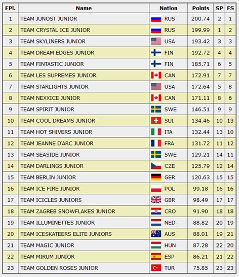 wjsysc2020's tweet photo. Last years rankings🌍 Wonder what teams are going this year? Keep your eyes peeled👀
-
-
-
- @nottinghamarena @nat_ice_centre #wjsysc2020 #wjssc2020 #synchronizedskating #synchroskating #worldchampionships #whynotsynchro #isu #teamwork #oneteammvmt https://t.co/9WN93pvLFr