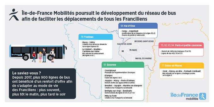 IDFmobilites's tweet photo. Île-de-France Mobilités renforce à nouveau des lignes de bus partout en @iledefrance pour faciliter vos déplacements. + de bus là où il faut, quand il faut pour améliorer les transports du quotidien #TransportsIDF #ConseilIDFM https://t.co/QDFcOzz7b9