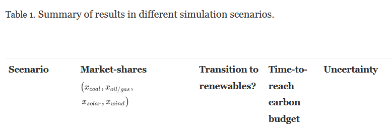 ProfJeroenBergh's tweet photo. Model study of global competition dynamics of #fossilfuels &amp; #renewableenergy under #climate policies &amp; peak oil

Scenarios assessed:
- silver bullet
- carbon tax
- removing fossil-fuel subsidies
- market subsidies
- innovation subsidies
- policy package

https://t.co/goghZEWdeh https://t.co/GJuqMV6Unj