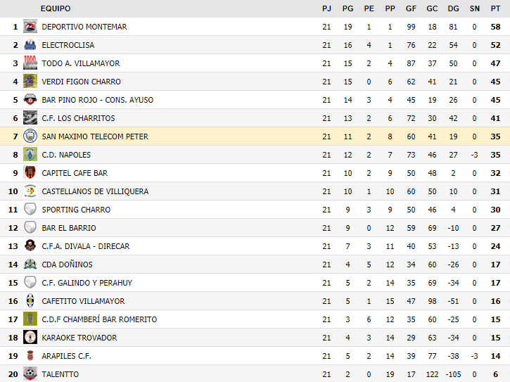ElCafeDePeter's tweet photo. ⚽️ Clasificación Jornada 21 Trofeo Salmantino Isidoro Benito: 🏆 https://t.co/Zz3WJDJ4ok