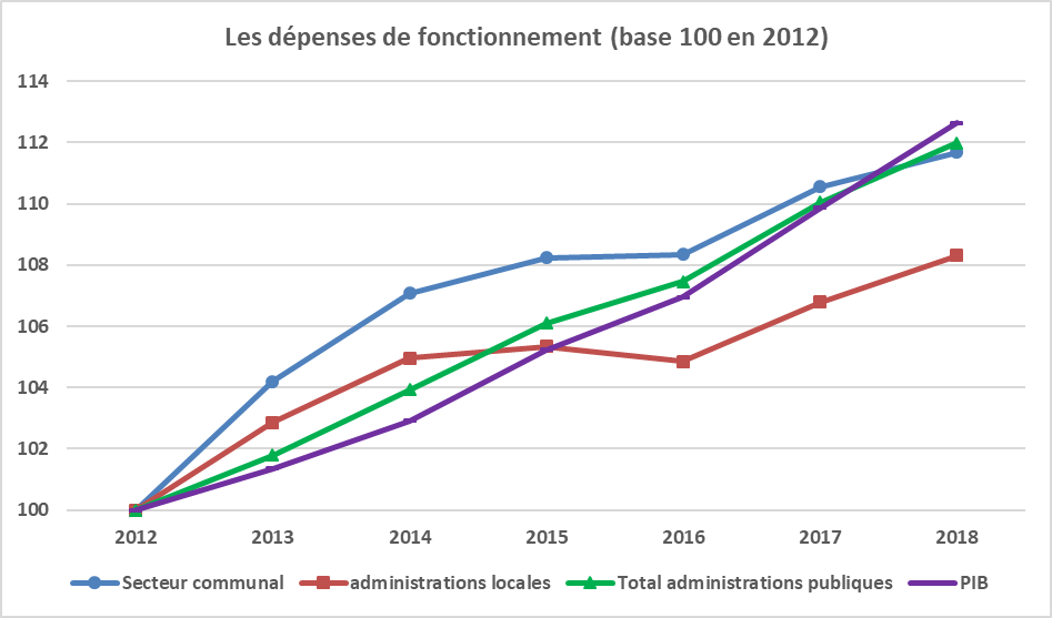 ecallefipeco's tweet photo. Dans mon dernier billet sur le site de FIPECO https://t.co/19c3IGcbxP j'examine les finances du secteur communal (les #communes et leurs groupements) de 2012 à 2018 #Municipales2020 #financespubliques https://t.co/Ik6Jd5TcZn