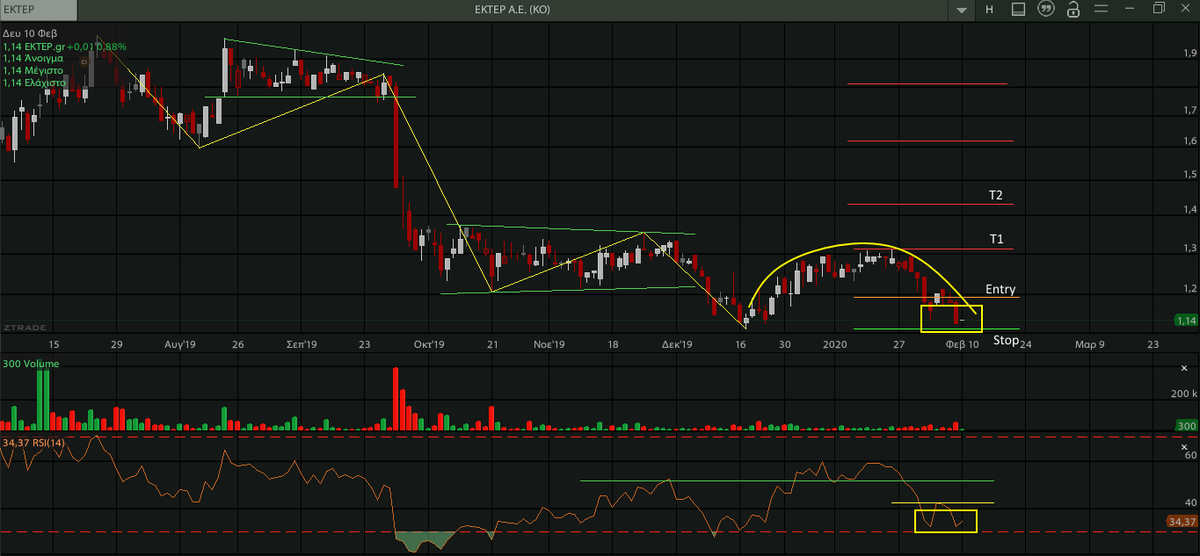 AnastasiosGe's tweet photo. #EKTER #Classical_charting #Long_Setup https://t.co/EPag9Kbitw