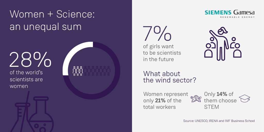 In an industry with such low numbers of females, it is more important than ever to increase the presence of women in the areas of research, science and technology.
#WomenInScienceDay
