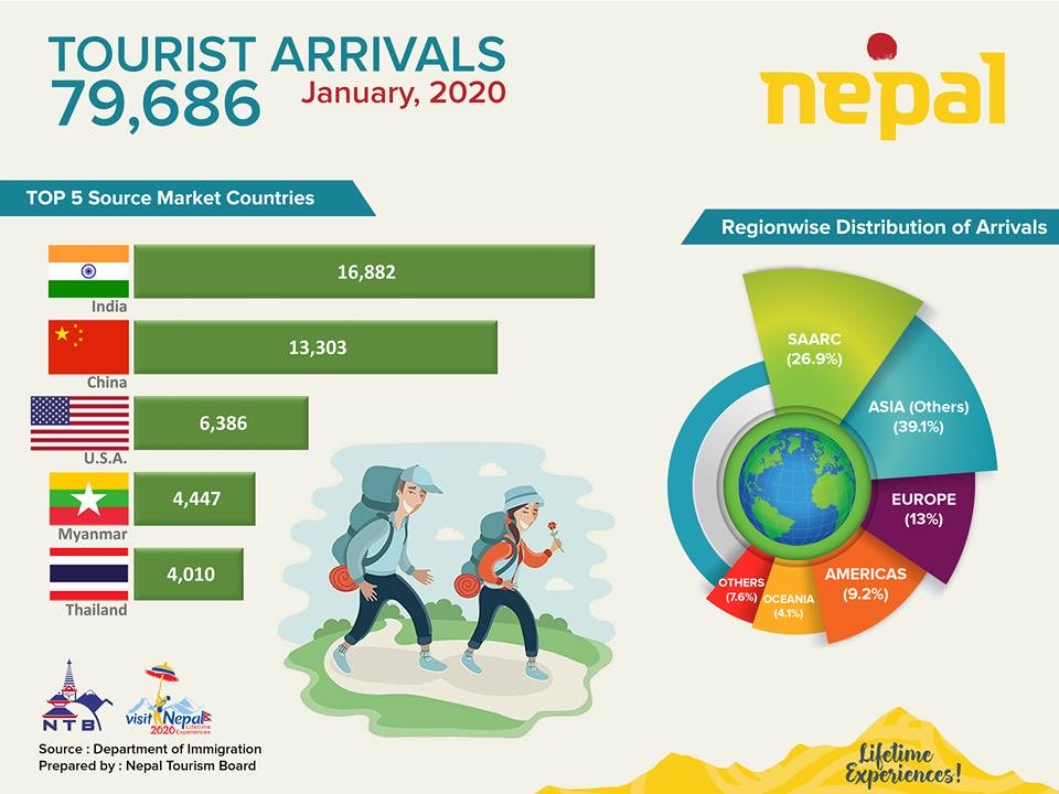 Bravo 👏 <a href="/VisitNepal_2020/">Visit Nepal 2020</a> <a href="/MustangTours/">Mustang Emirates Travel & Tours</a> <a href="/hello_tourismnp/">Tourism Ministry, Nepal [MOCTCA]🇳🇵</a>