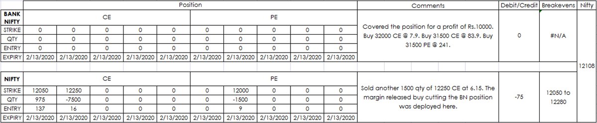 vishnubharath07's tweet image. Closed the BN position and deployed the margin in Nifty. Sold extra 12250 CE.

#positionmanagement #nifty #banknifty #Options
