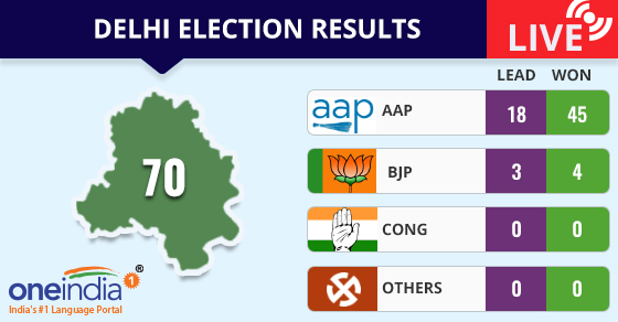 Oneindia News Delhielectionresults Latest Trends Follow Live Updates T Co Auwjk2j4rh