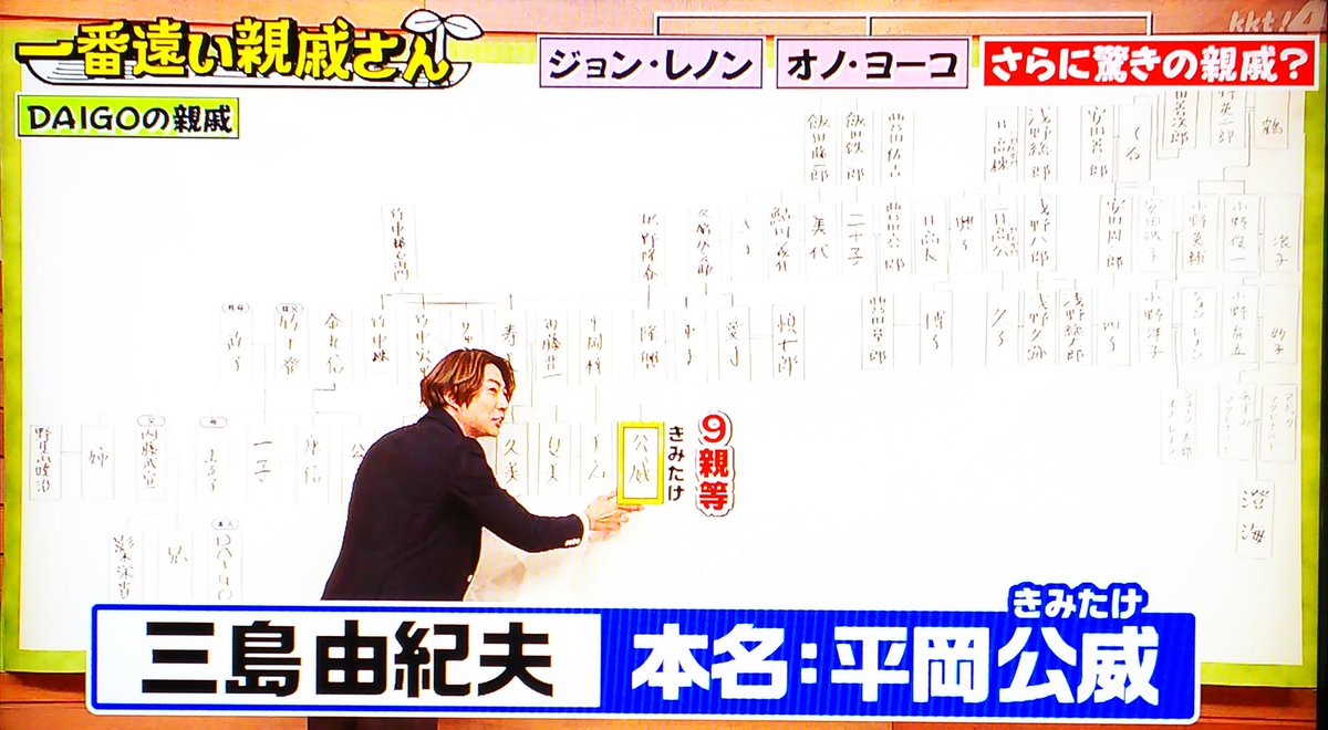 狐森 Di Twitter Daigoさんの家系図 ほんと凄かった 日産 トヨタ 高島屋の創業者 三井 浅野 安田の財閥 洋画家の野見山暁治 三島由紀夫 ジョン レノン 西郷隆盛 そして加山雄三さん 千葉雄大くんも加山さんと繋がるから3人は遠い親戚さん 一番遠い親戚