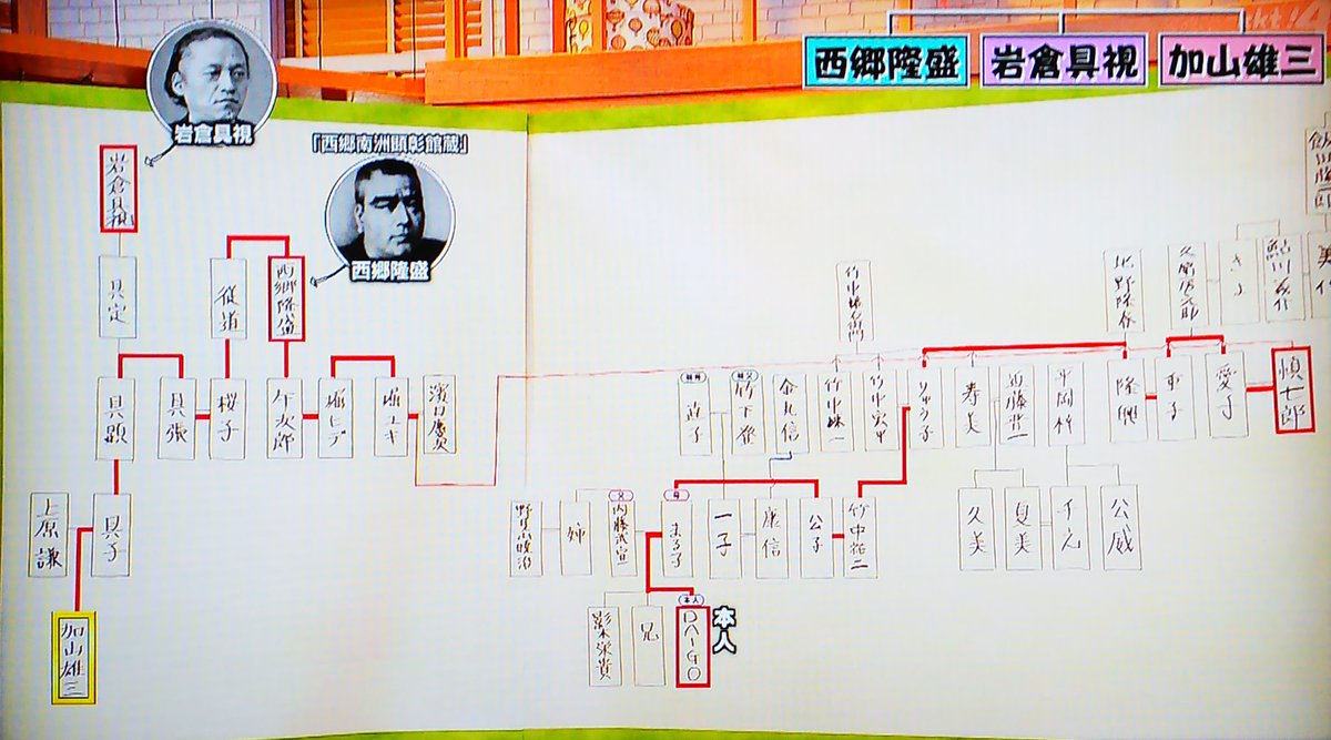 狐森 Di Twitter Daigoさんの家系図 ほんと凄かった 日産 トヨタ 高島屋の創業者 三井 浅野 安田の財閥 洋画家の野見山暁治 三島由紀夫 ジョン レノン 西郷隆盛 そして加山雄三さん 千葉雄大くんも加山さんと繋がるから3人は遠い親戚さん 一番遠い親戚