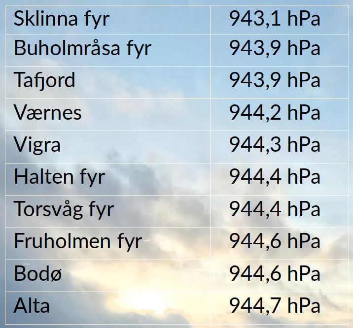 Det lave trykket de to siste dagene har gitt 28 nye stasjonsrekorder for laveste målte lufttrykk, både i sør og i nord 📉 Her er topp ti listen for de stedene som har hatt målinger i mer enn 30 år. På Fruholmen må man helt tilbake til 1958 for å finne forrige rekord! #Norge