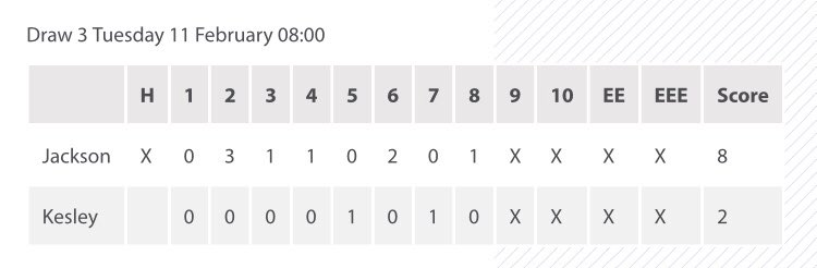 CurlTeamJackson's tweet photo. Nice performance this morning gives us a second win. Next up is Team Wilson at 4PM today #goldline @craigiesfarm @GoldlineCurling @BCScurling @molevalley https://t.co/x2RxIQ6mR5