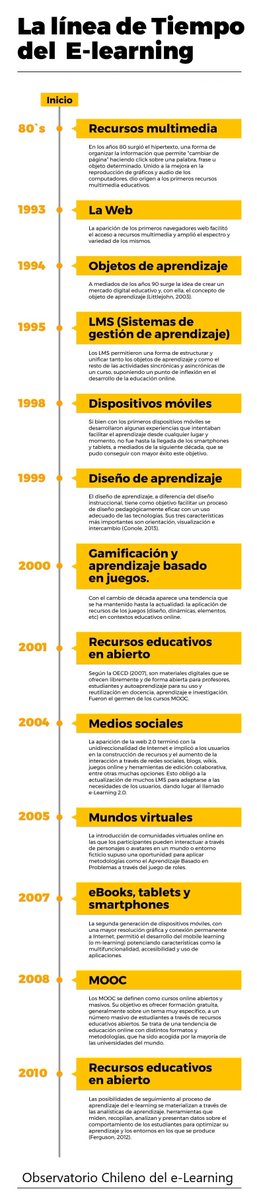 El concepto de #elearning ha evolucionado desde los años 80 hasta la actualidad en distintos aspectos. En esta infografía se muestra la línea de tiempo empleada por Conole (2014) para mostrar los principales desarrollos tecnológicos que han impactado al e-learning.