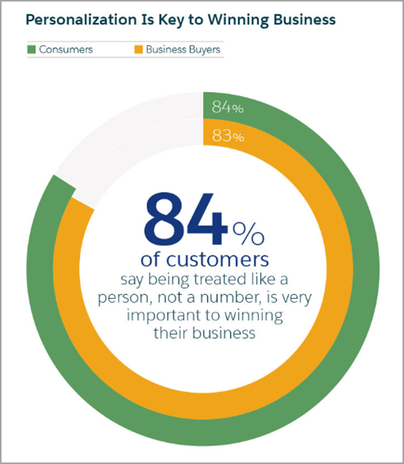 Content Assets (@contentassets) on Twitter photo 83% of #B2B buyers say personalization is key to winning their business.
via <a href="/jeffbullas/">Jeff Bullas</a>
#CMO #contentmarketing #b2bmarketing 83% of #B2B buyers say personalization is key to winning their business.
via <a href="/jeffbullas/">Jeff Bullas</a>
#CMO #contentmarketing #b2bmarketing