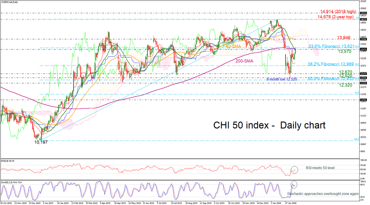 XM_COM's tweet photo. CHI 50 index fights with 200-SMA after rebound on 8-month low https://t.co/y6vwIIa4eX #CHI50 #technicalanalysis #stocks #indices 70.31% of retail investor accounts lose money https://t.co/TqWDfaEBCx