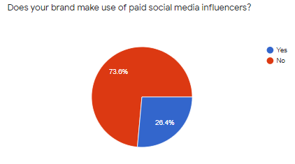 OrnicoMedia's tweet photo. A lot is said about influencers, South Africa's Social Media Landscape survey shows that 73% of marketers and communicators don't engage paid social media influencers. Please take the survey to get first access to the full report: https://t.co/20k4xJWud2 https://t.co/FEXbX1vwCR
