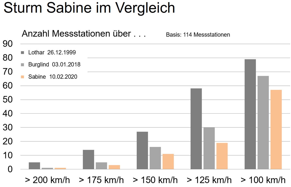 meteoschweiz's tweet photo. #Sabine im Vergleich. Die Bilder zeigen: Anzahl Stationen über 100, 125, 150, 175 und 200 km/h bei #Sabine, #Lothar und #Burglind. Verteilung der Windspitzen in km/h. Rückblick erste und zweite Phase #Sabine im Blog: https://t.co/LcE2i5nyEF https://t.co/82FbaRk9uT