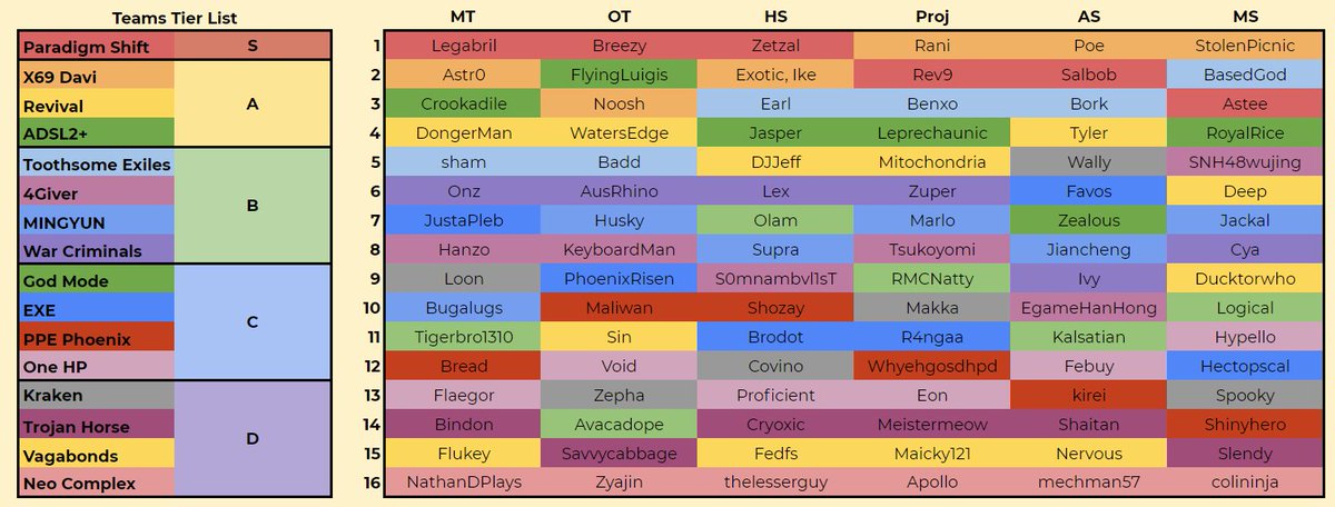 Feedyrisenow's tweet photo. Made a Tier List for OD Top 16 w/ @NZDongerMan @Hypello @hectopascal___ @FavosOCE https://t.co/VfJ5F79Sqn