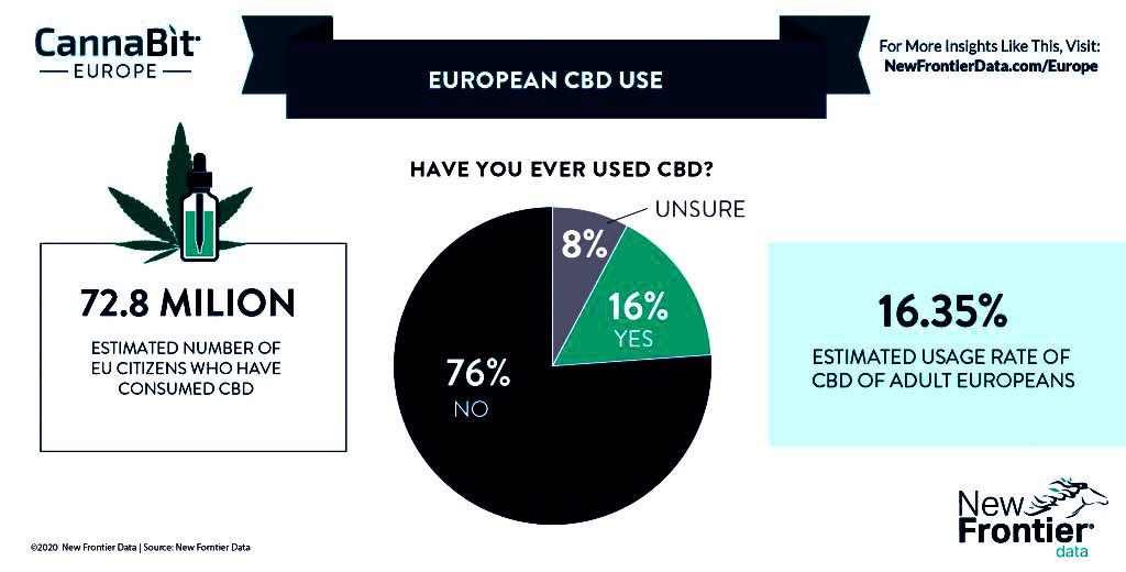 BecalmCbd's tweet photo. Interesting statistics from @NewFrontierData, just the 76.8m people have tried CBD in the EU. 

More interestedly 76% of citizens who completed the survey haven’t tried CBD. 

#cbd #cbddata #cbdhealth #britishcbd #hemp #eucbd #trustedcbdbrands #cbdshop #cbdhealth #cbdhelps # https://t.co/A3bZhQGHO7