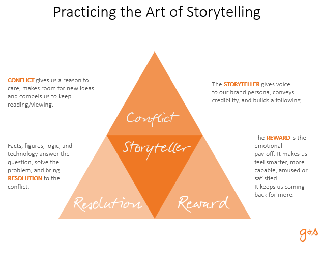 gs_comms's tweet photo. Challenge yourself to use the #storytelling model to think through your key messages, Karyn counsels. Set a relevant marketplace challenge, then talk about how you're addressing it. #GSinAction @ncbiotech https://t.co/wvxps1xf1b