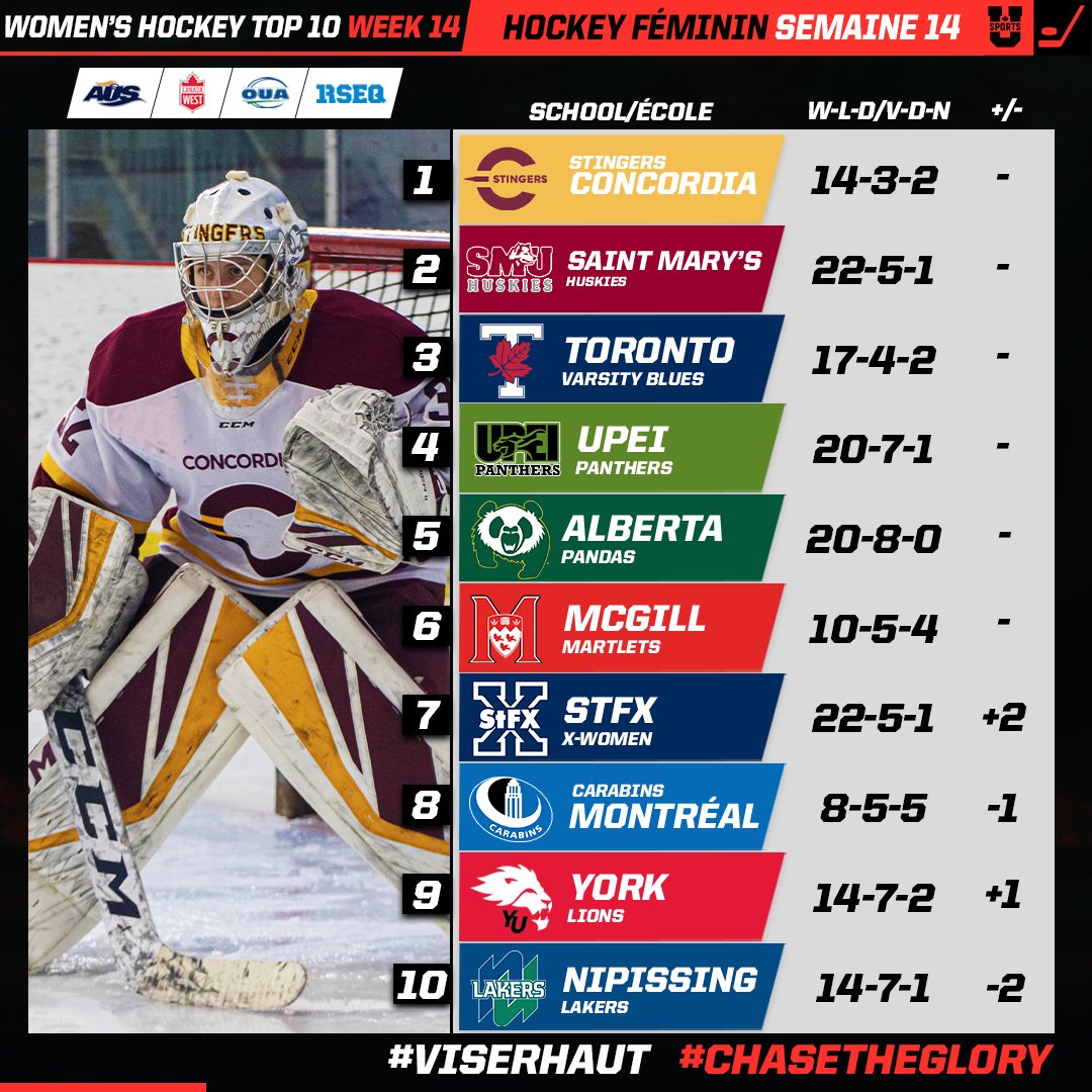 USPORTSca's tweet photo. 🏒 U SPORTS Top 10: @The_Stingers 1⃣

@AUS_SUA | @CanadaWest | @OUAsport | @RSEQ1 

#ChaseTheGlory | #ViserHaut

🔗EN: https://t.co/Iz8zvdQVQd /🔗FR: https://t.co/Mo9cxoAhUw https://t.co/QfDonJ3fwh