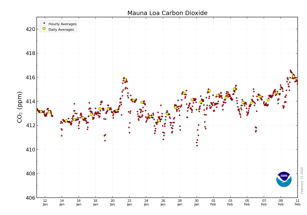 CO2_earth's tweet image. 🏆📈🏆  416.08 ppm #CO2 in Earth’s atmosphere on February 10, 2020 🏆 HIGHEST EVER daily average at the Mauna Loa Observatory 🏆 Up from 411.97 ppm a year ago 🏆 #NOAA source: esrl.noaa.gov/gmd/ccgg/trend… 🏆 CO2.Earth records: co2.earth/co2-records 🏆📈🏆